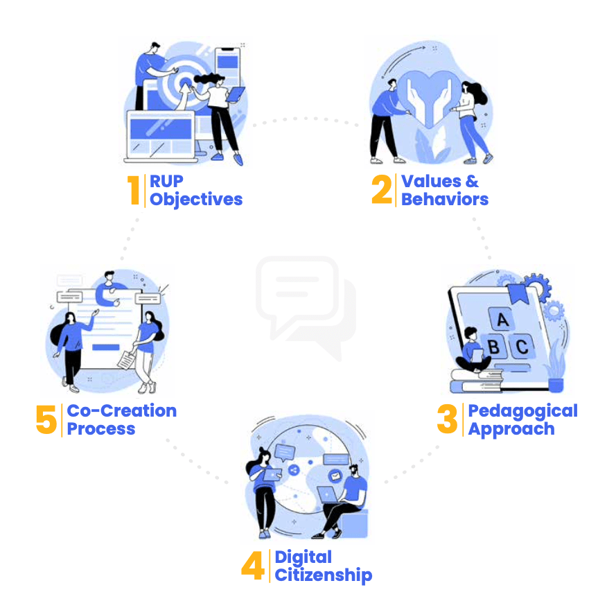 illustration of five smaller illustrations in a circle, each representing important conversation topics for creating a RUP